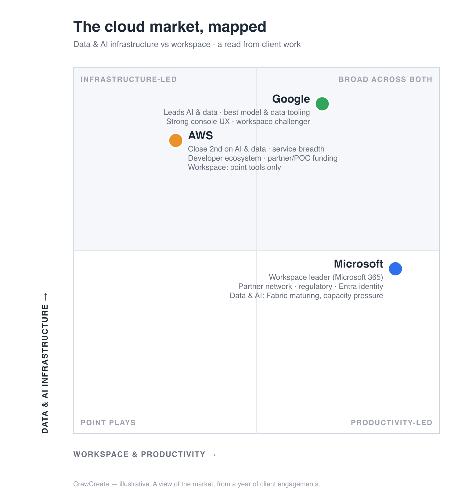 A single 2x2 chart plotting the three hyperscalers on workspace and productivity against data and AI infrastructure. Microsoft sits high on workspace but mid on data and AI (productivity-led); Google leads data and AI and is a workspace challenger (broad across both); AWS is a close second on data and AI but thin on workspace (infrastructure-led).